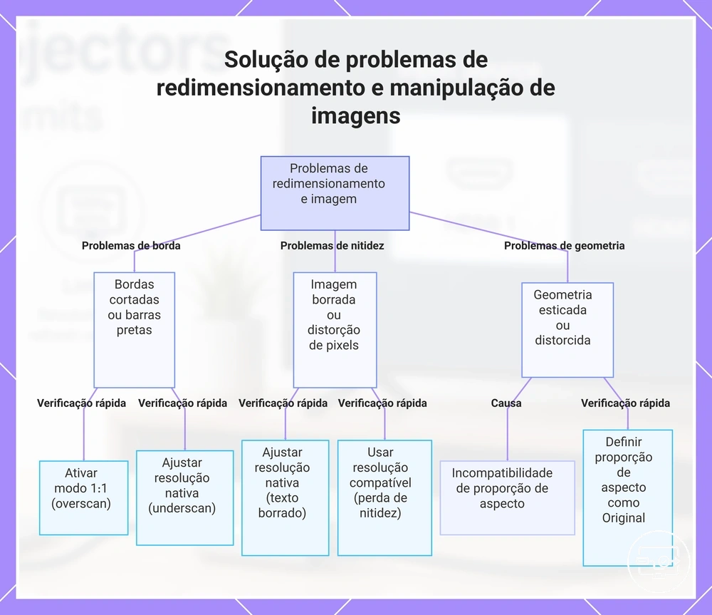 Solução de problemas de redimensionamento e manipulação de imagens