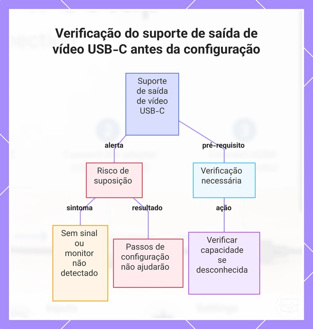 Verificação do suporte de saída de vídeo USB-C antes da configuração