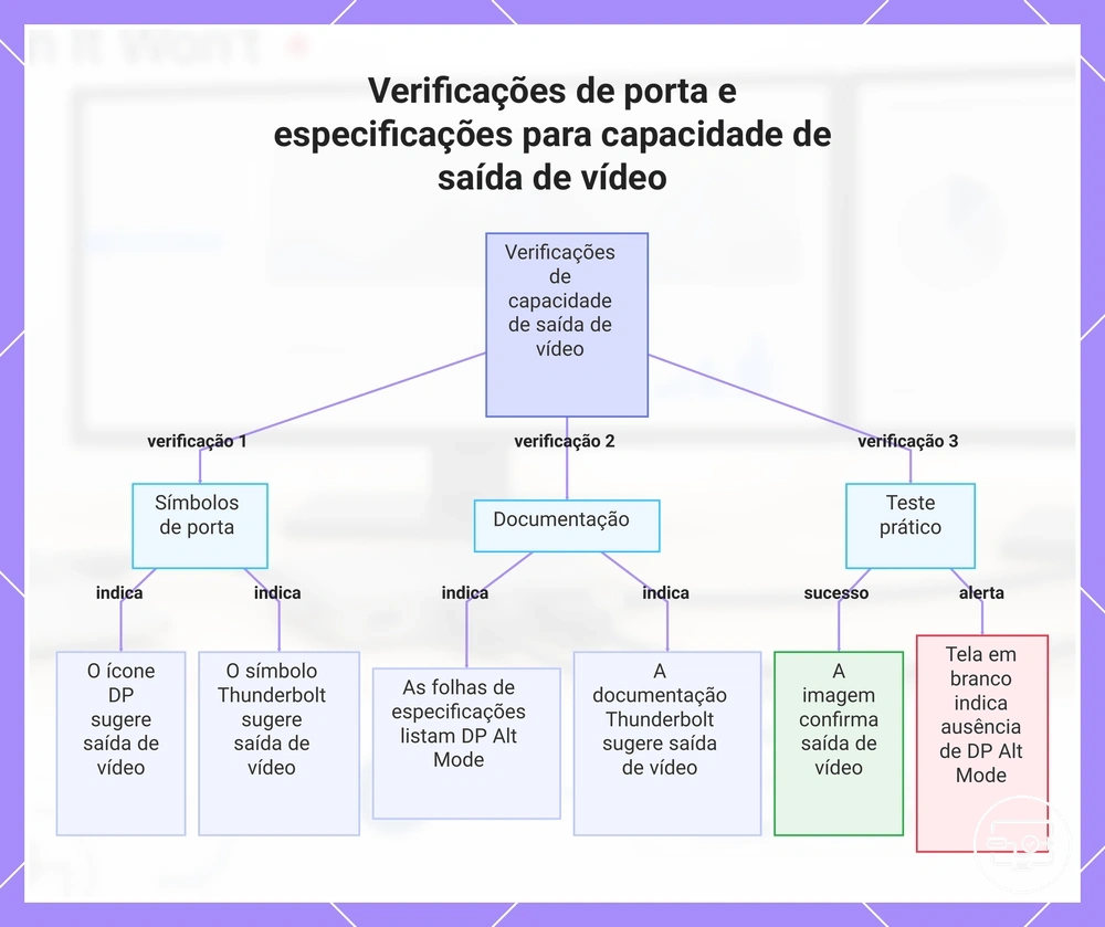 Verificações de porta e especificações para capacidade de saída de vídeo