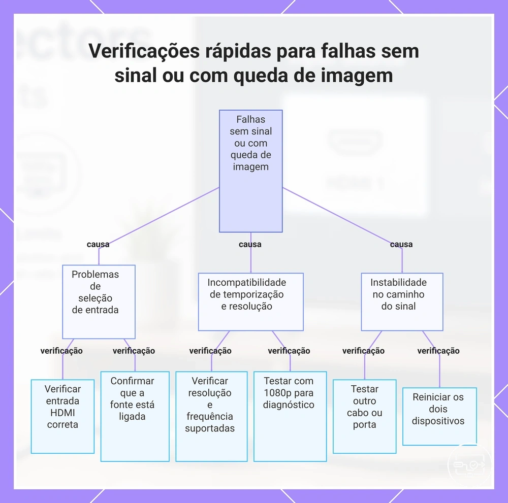 Verificações rápidas para falhas sem sinal ou com queda de imagem