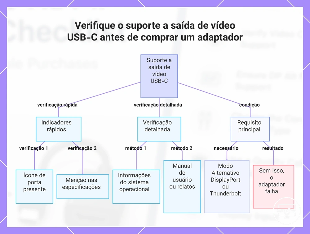 Verifique o suporte a saída de vídeo USB-C antes de comprar um adaptador
