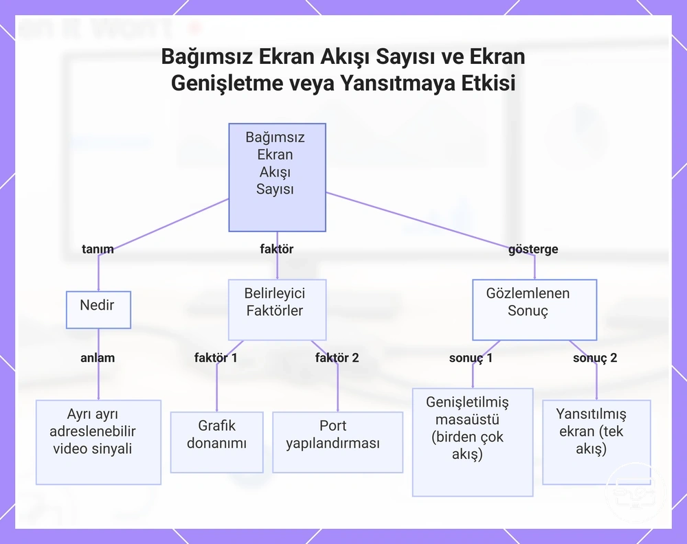 Bağımsız Ekran Akışı Sayısı ve Ekran Genişletme veya Yansıtmaya Etkisi