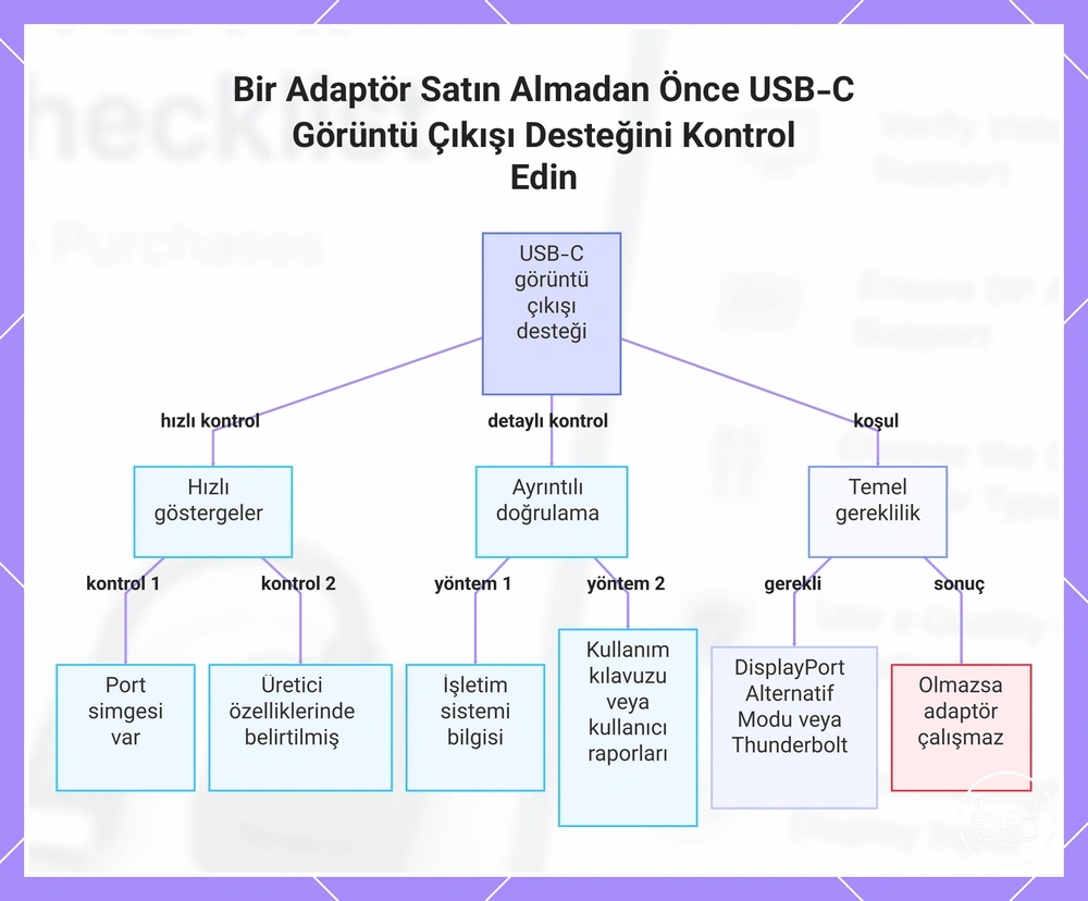 Bir Adaptör Satın Almadan Önce USB-C Görüntü Çıkışı Desteğini Kontrol Edin