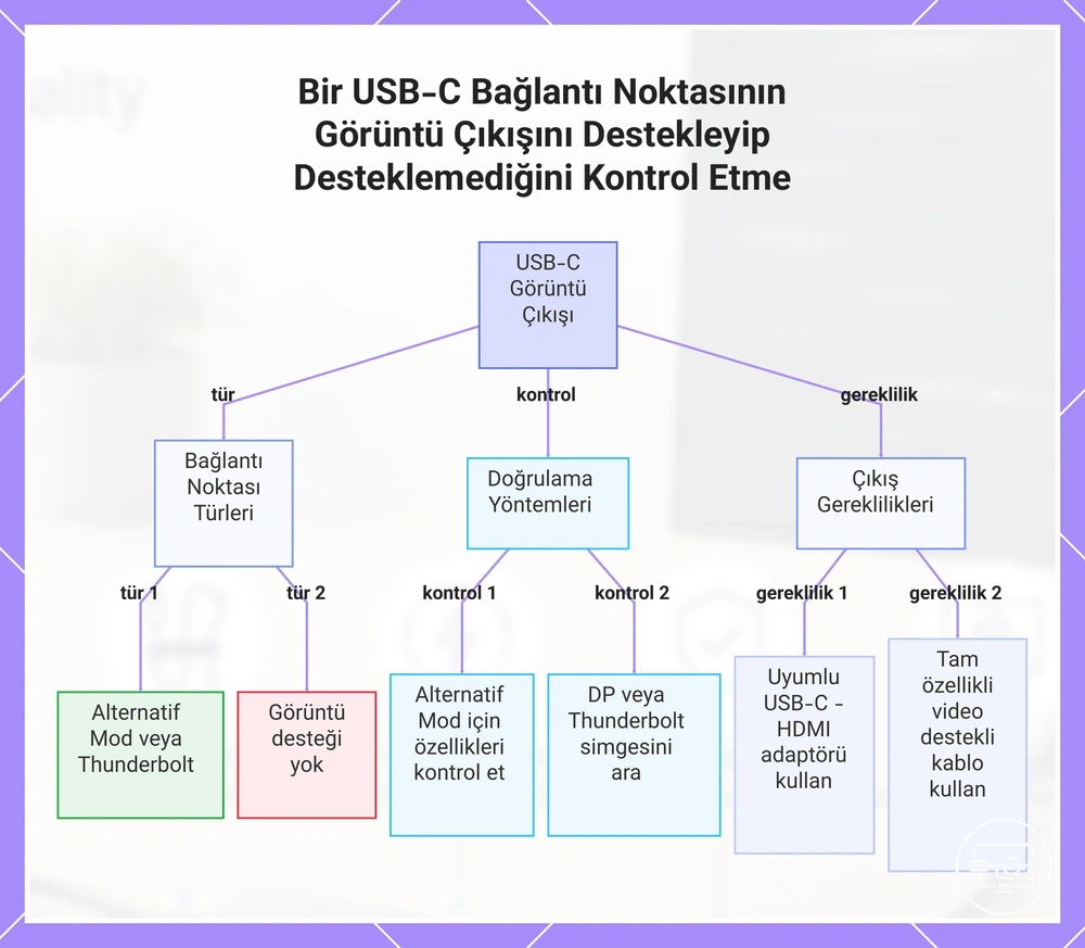 Bir USB-C Bağlantı Noktasının Görüntü Çıkışını Destekleyip Desteklemediğini Kontrol Etme
