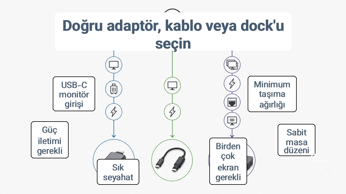 Kullanıcı hedefleri ve kurulum ortamına göre USB-Cden HDMIya adaptör, kablo veya dock arasında seçim yapmak için karar ağacı