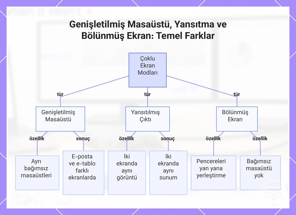 Genişletilmiş Masaüstü, Yansıtma ve Bölünmüş Ekran: Temel Farklar