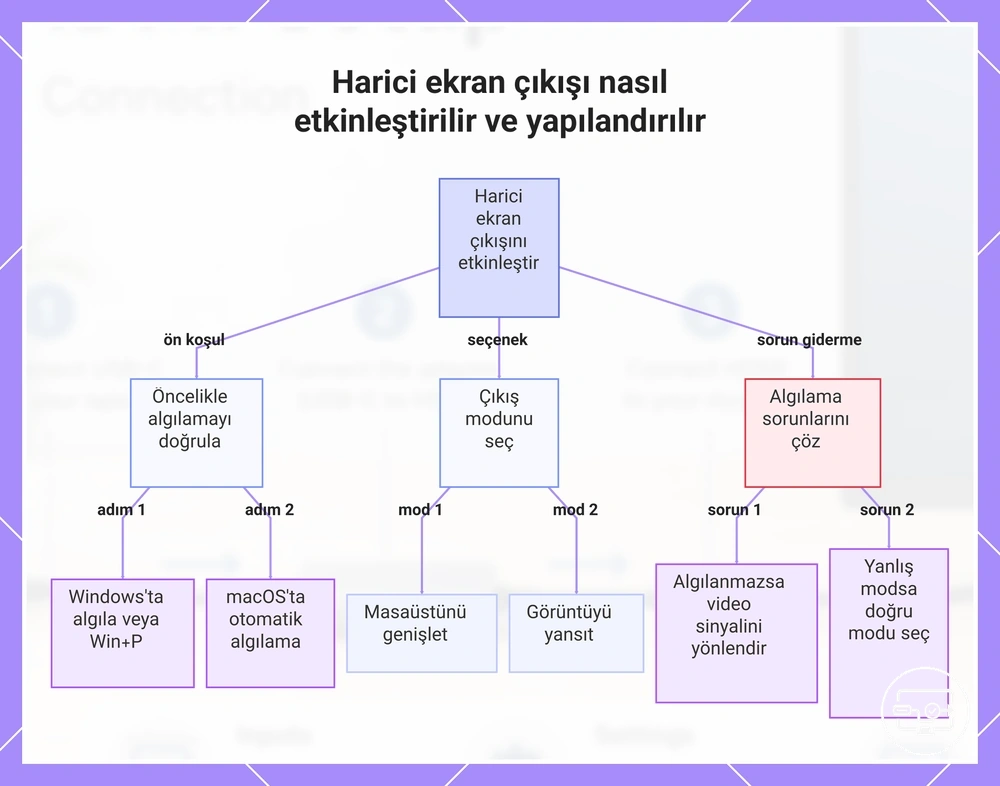 Harici ekran çıkışı nasıl etkinleştirilir ve yapılandırılır