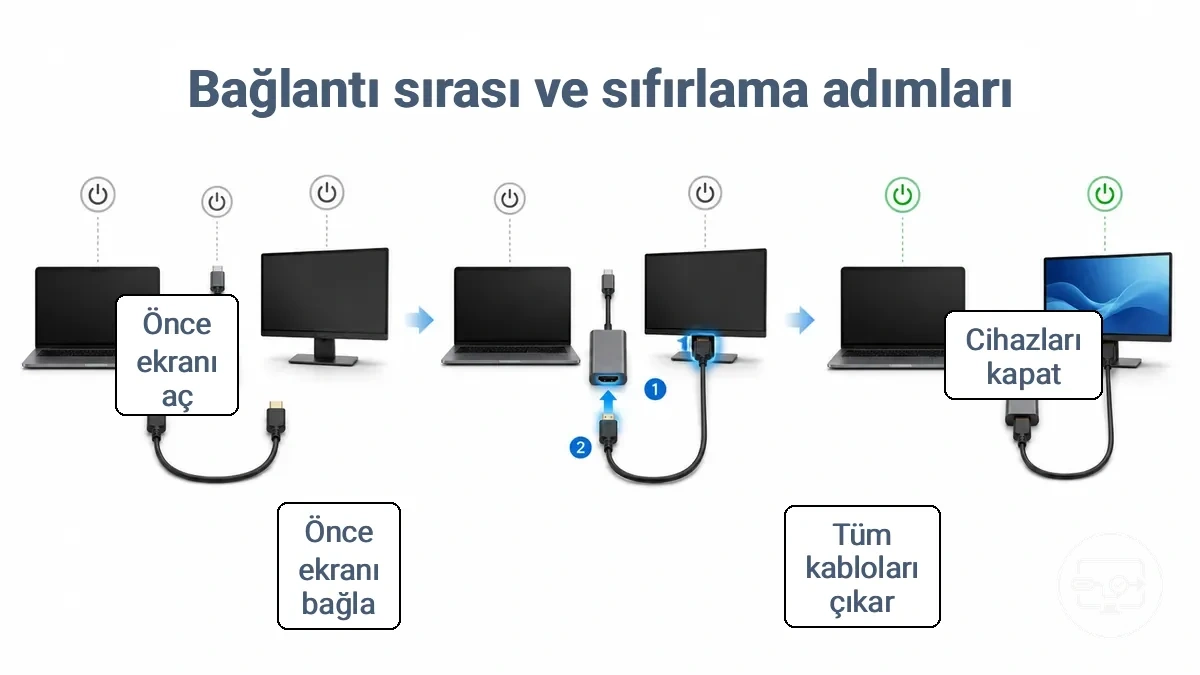 Takılı kalan bir el sıkışmayı kurtarmak için USB-C adaptörü, HDMI kablosu ve ekranın yeniden bağlanma sırasını gösteren adım adım diyagram.