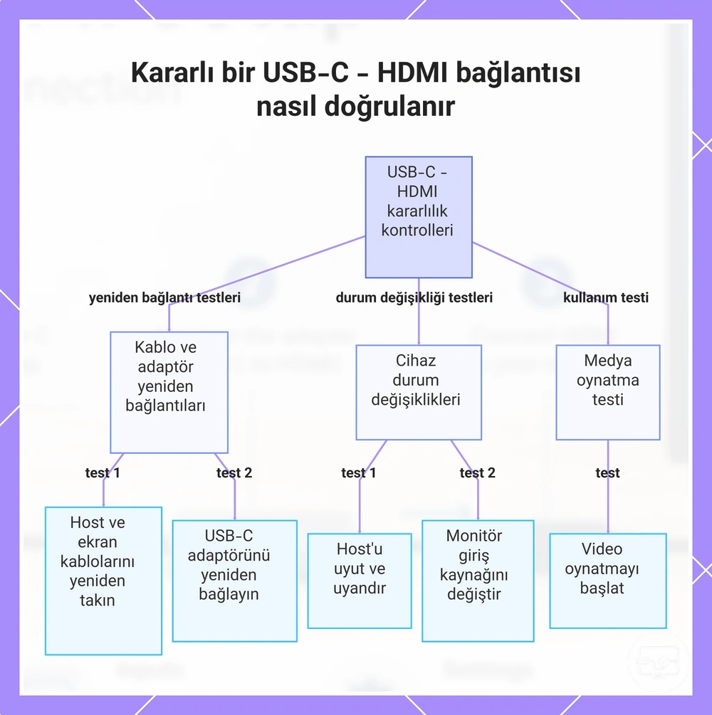 Kararlı bir USB-C - HDMI bağlantısı nasıl doğrulanır