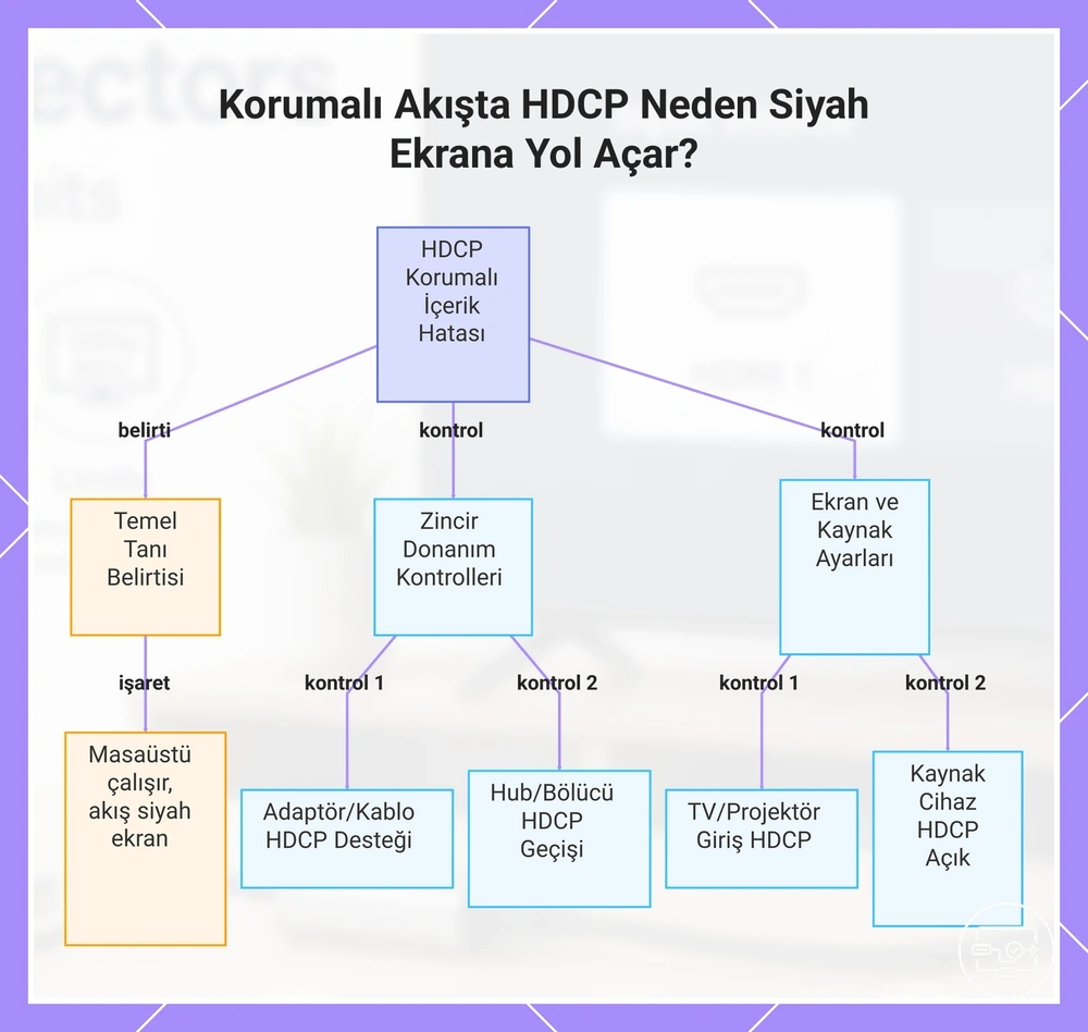 Korumalı Akışta HDCP Neden Siyah Ekrana Yol Açar?