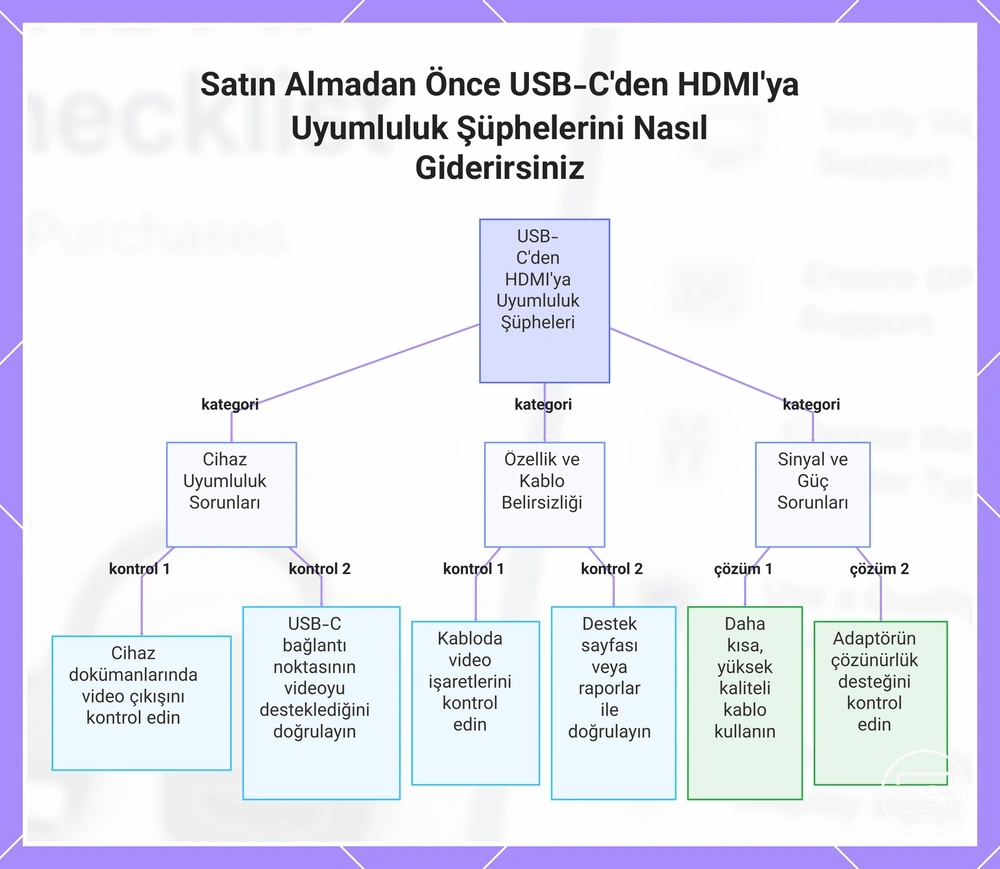 Satın Almadan Önce USB-C'den HDMI'ya Uyumluluk Şüphelerini Nasıl Giderirsiniz