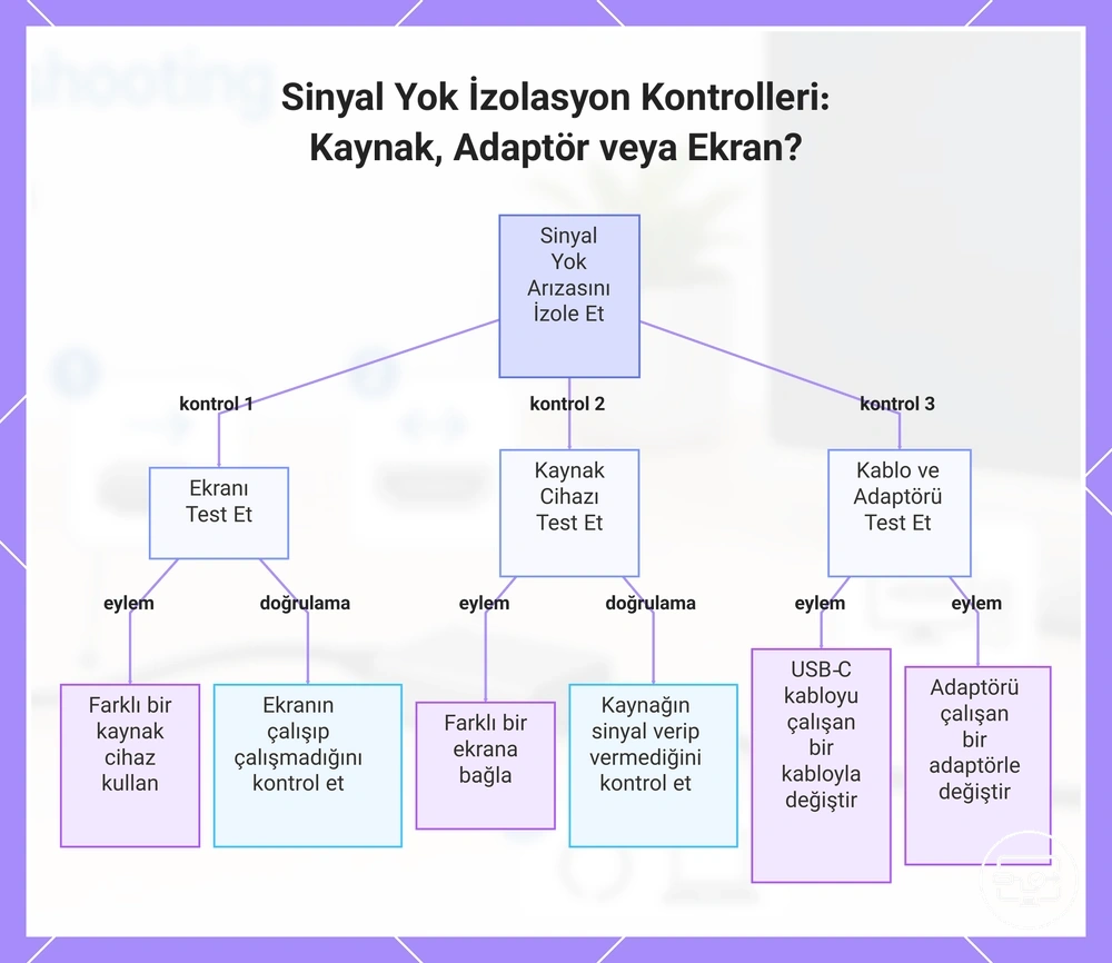 Sinyal Yok İzolasyon Kontrolleri: Kaynak, Adaptör veya Ekran?