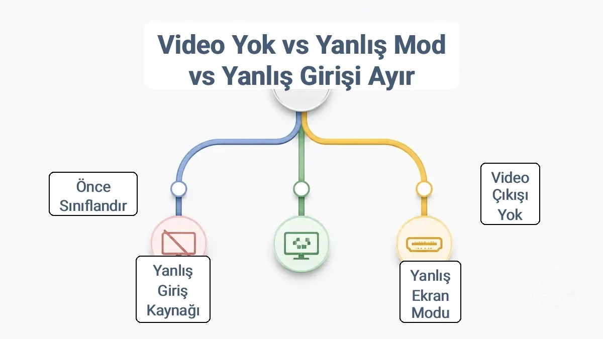 Video çıkışı yok, yanlış ekran modu ve yanlış giriş kaynağı gruplarının karar ağacı sınıflandırması