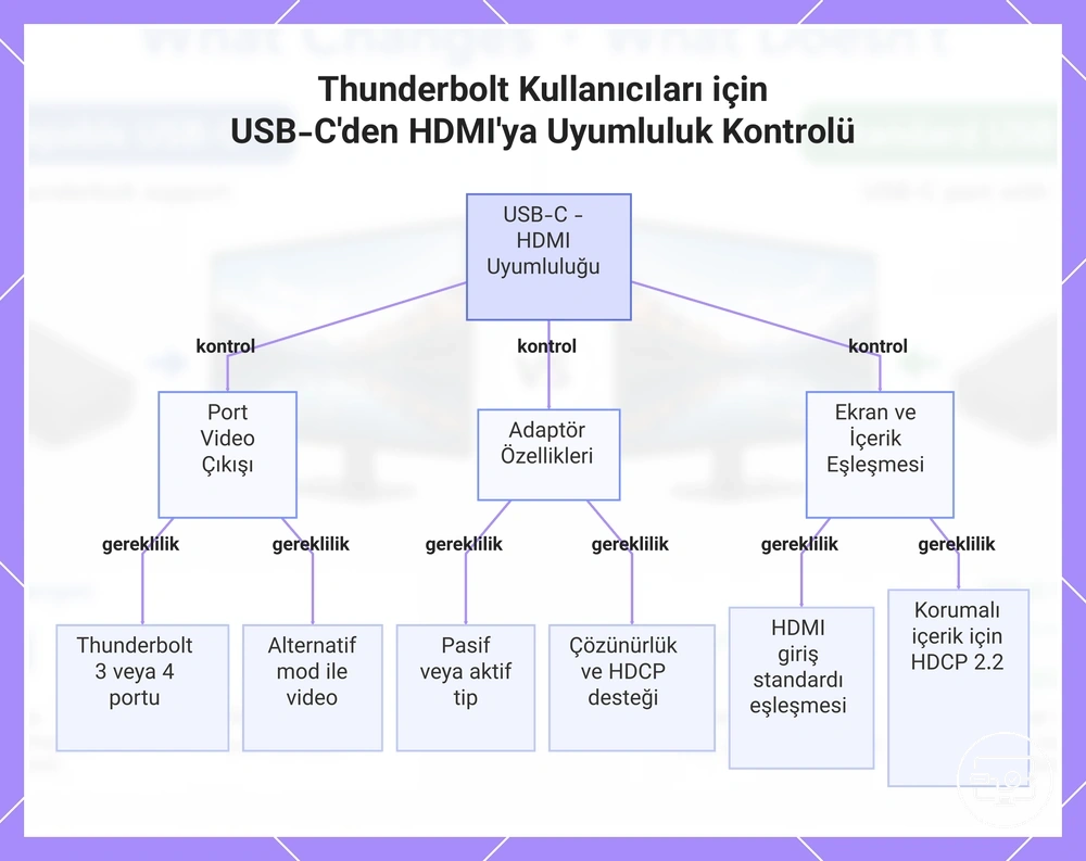 Thunderbolt Kullanıcıları için USB-C'den HDMI'ya Uyumluluk Kontrolü