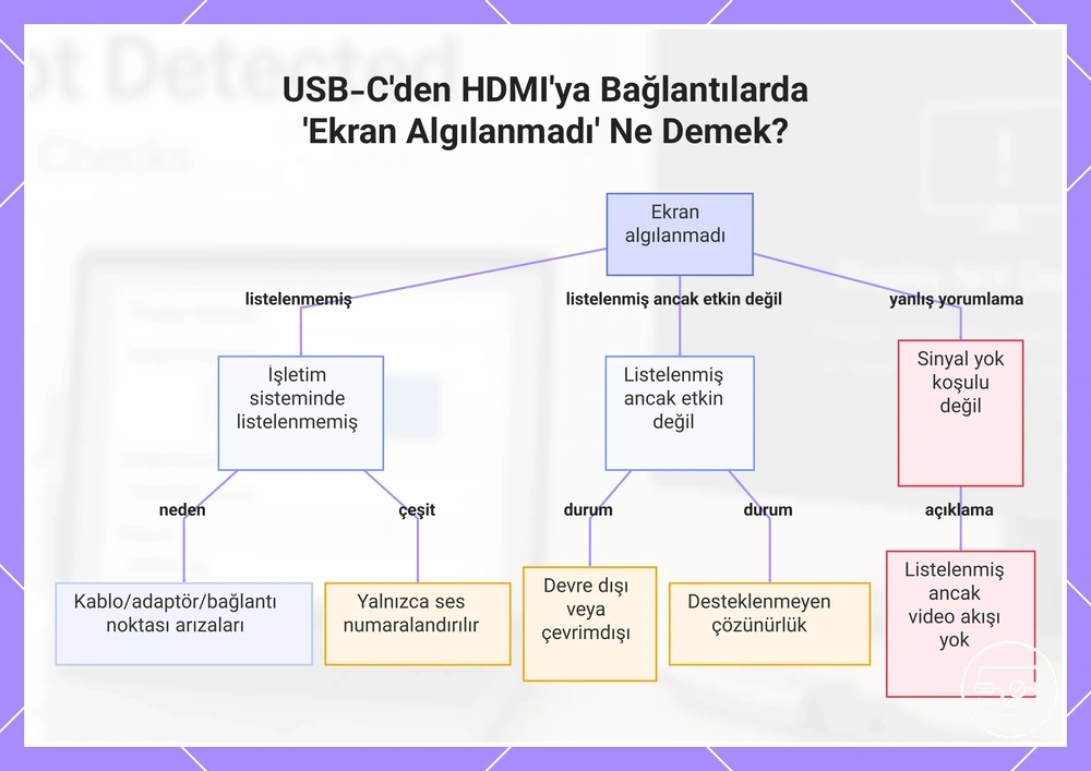 USB-C'den HDMI'ya Bağlantılarda 'Ekran Algılanmadı' Ne Demek?