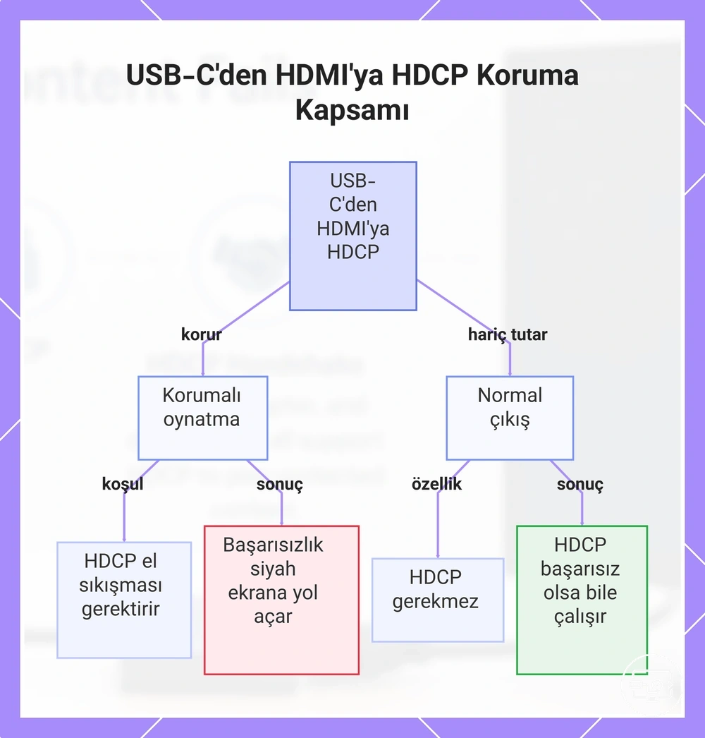 USB-C'den HDMI'ya HDCP Koruma Kapsamı