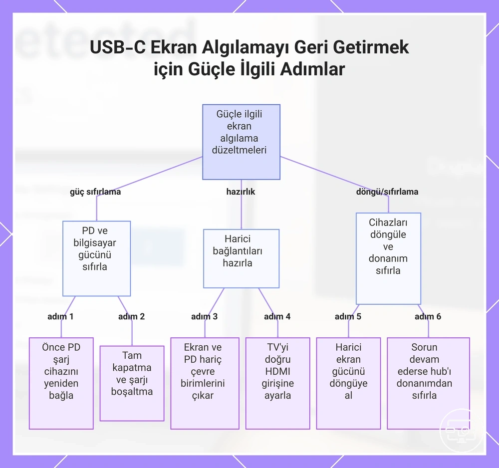 USB-C Ekran Algılamayı Geri Getirmek için Güçle İlgili Adımlar