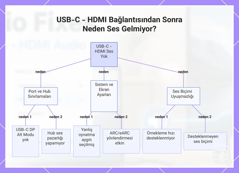 USB-C - HDMI Bağlantısından Sonra Neden Ses Gelmiyor?