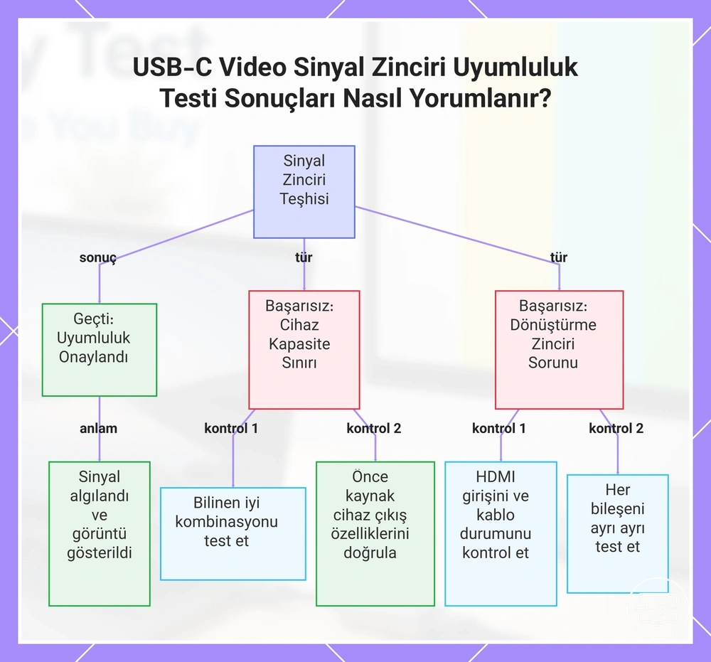 USB-C Video Sinyal Zinciri Uyumluluk Testi Sonuçları Nasıl Yorumlanır?