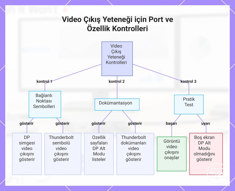 Video Çıkış Yeteneği için Port ve Özellik Kontrolleri